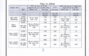 125 unit free electricity